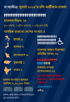 সংখ্যাচিত্রে জুলাই ২০১৬’র হলি আর্টিজান হামলা