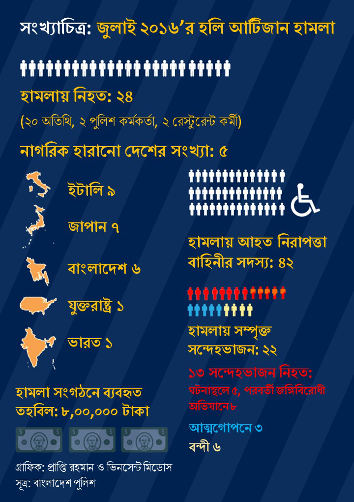 সংখ্যাচিত্রে জুলাই ২০১৬’র হলি আর্টিজান হামলা।