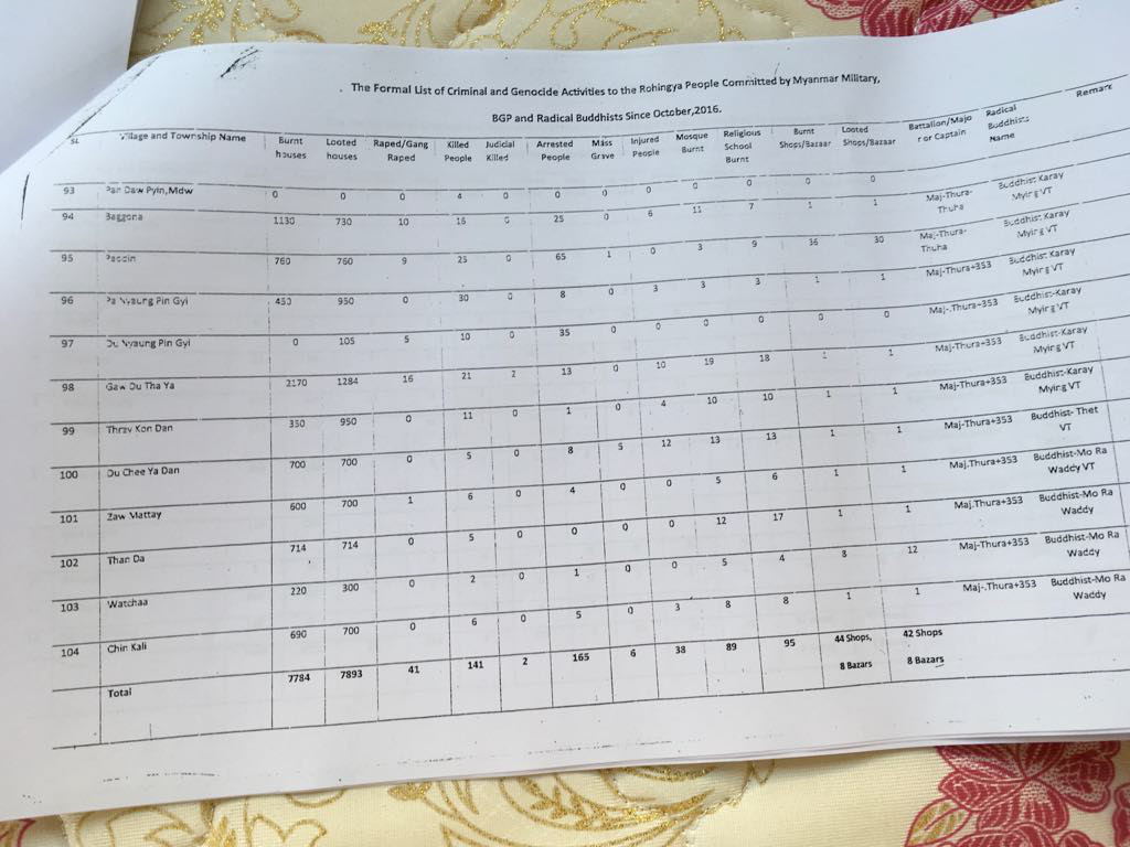 Rohingya leaders at refugee camps in Bangladesh provided BenarNews a list of people killed as a result of the Myanmar military’s counter-offensive in Rakhine state, Feb. 1, 2018.