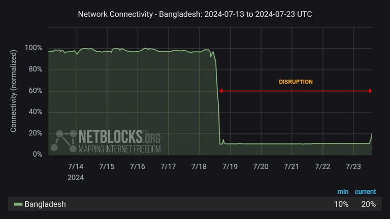 Screenshot from netblocks.org
