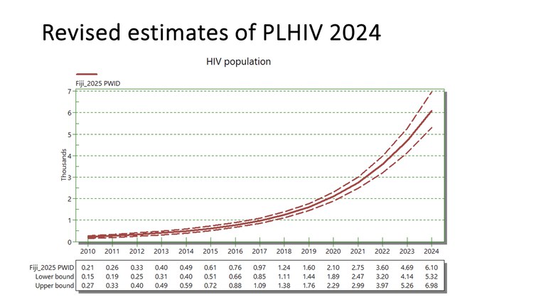 20250211 Fiji HIV taskforce briefing graph (1).jpg 20250211 Fiji HIV taskforce briefing graph (1).jpg