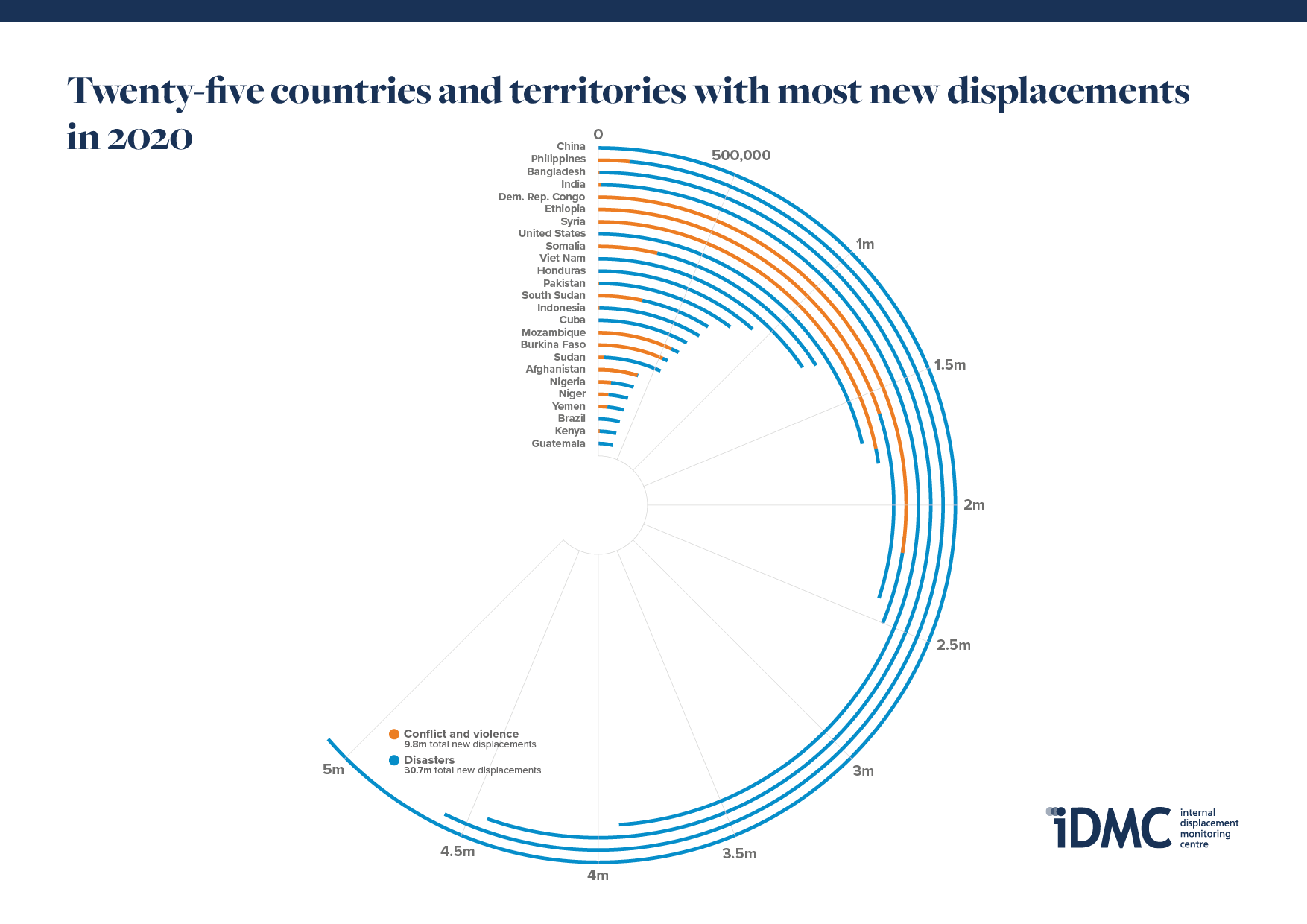 Courtesy Internal Displacement Monitoring Centre